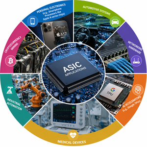 ASIC Applications Across Major Industries