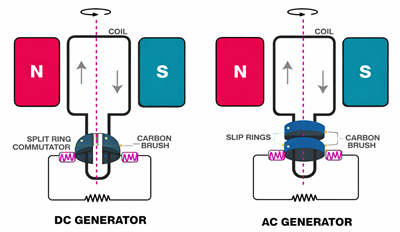 Difference Between DC and AC Generators
