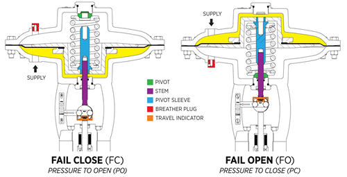 Figure 3. Fail Open vs Fail Closed Operation.png