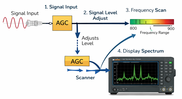 Figure 3. Spectrum Analyzer Working Process.png
