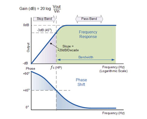 Figure 3. Frequency Response of a First-Order High Pass Filter.png
