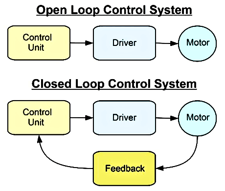  Open Loop and Closed Loop Control System Diagram