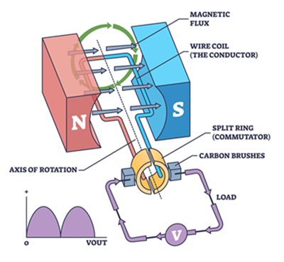 Working Principle of a DC Generator