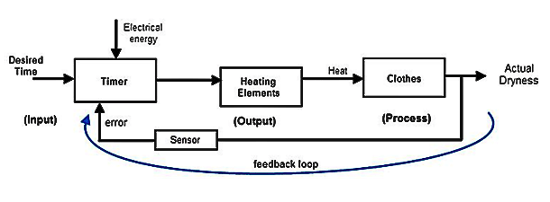 Example of Feedback in a Closed-Loop Dryer System