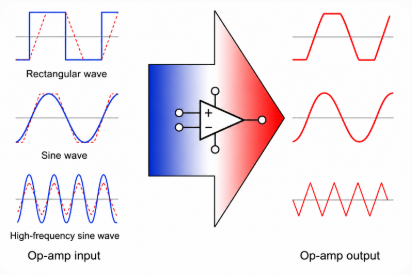 Slew-rate-limited behavior of an op-amp at different waveform conditions