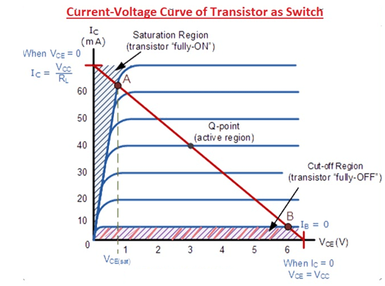 Transistor Operating Region