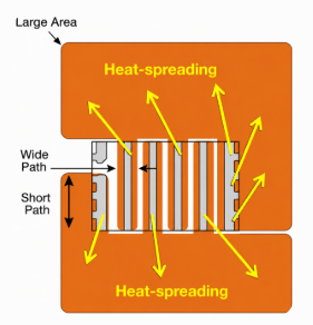 Large PCB copper areas help spread heat and reduce diode temperature