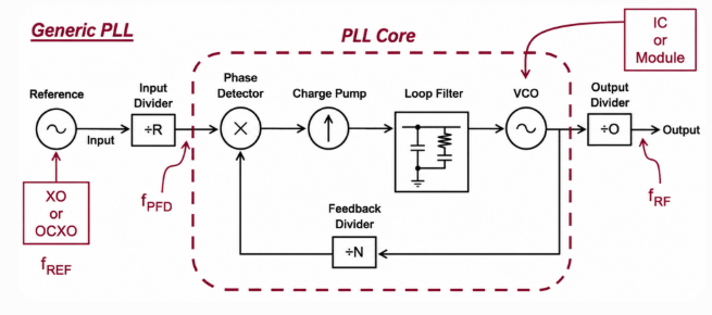 Relationship between a Crystal Oscillator Reference Clock and a PLL Synthesizer Timing System