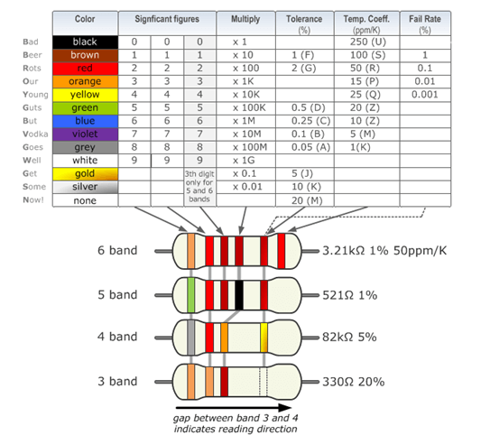 Different Band Resistors